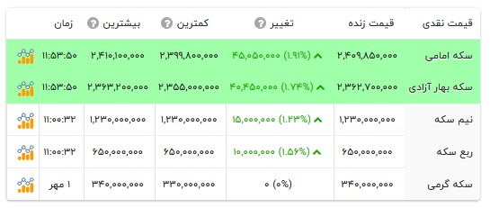 قیمت انواع سکه- ۲ مهر ۱۴۰۵ قیمت انواع سکه- ۲ مهر ۱۴۰۵