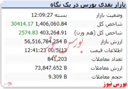 شاخص به کانال یک میلیون و ۴۰۰ هزار واحد رسید