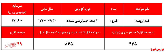 تعدیل منفی ۴۹درصدی 