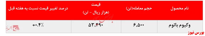 رشد ناچیز نرخ فروش وکیوم باتوم 