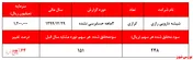 رشد ۶۴ درصدی سودآوری 