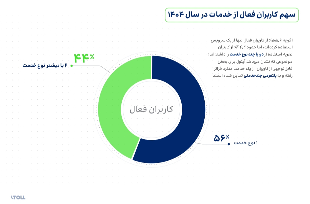 فروردین شلوغ آیتول؛ ثبت بیش از 1.1 میلیون تراکنش در یک ماه فروردین شلوغ آیتول؛ ثبت بیش از 1.1 میلیون تراکنش در یک ماه