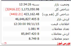 شاخص کانال یک میلیون و ۲۰۰ هزار واحد را هم از دست داد