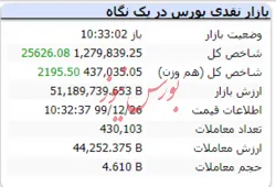 شاخص کل به عدد ۱.۲۷۹.۸۳۹ رسیده است
