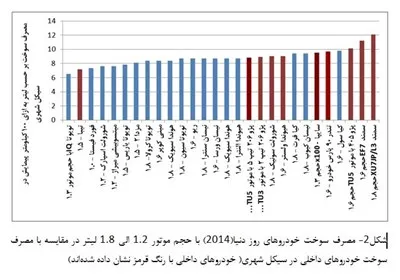 خودروهای ایرانی پرمصرف‌ترند یا خارجی‌؟تشکیک در یک باور قدیمی