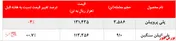 کاهش بیش از ۳۶۰ تنی فروش پلی اتیلن سنگین 
