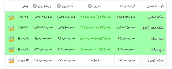 قیمت انواع سکه- ۱۵ مرداد ۱۴۰۵