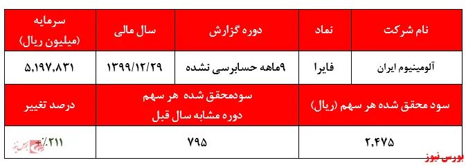 کسب سود ۱.۱۰۰ ریالی به ازای هر سهم فایرا
