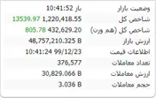 در این لحظات شاخص با رشد ۱۳ هزار واحدی مواجه است