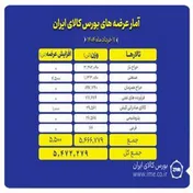 عرضه بیش از ۵ میلیون تن کالا در تالار‌های بورس کالا