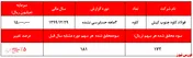 کاهش ۵ درصدی سودآوری 