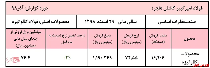 افزایش اندک نرخ فروش 