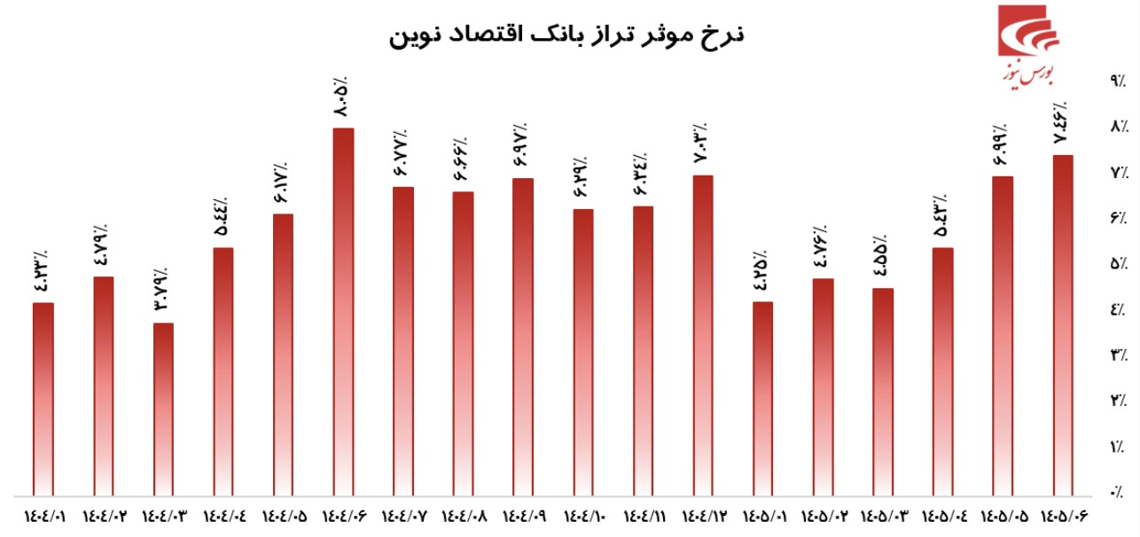 بانک اقتصادنوین تابستان را با رکوردشکنی پشت سر گذاشت؟! بانک اقتصادنوین تابستان را با رکوردشکنی پشت سر گذاشت؟!