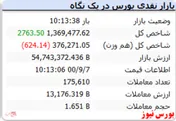 شاخص با رشد ۲ هزارواحدی سبز است