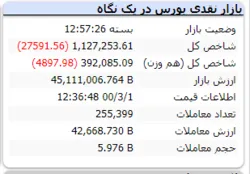 ریزش ۲۷ هزار واحدی شاخص در انتهای معاملات