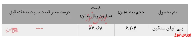 افزایش فروش پلی اتین سنگین پتروشیمی جم