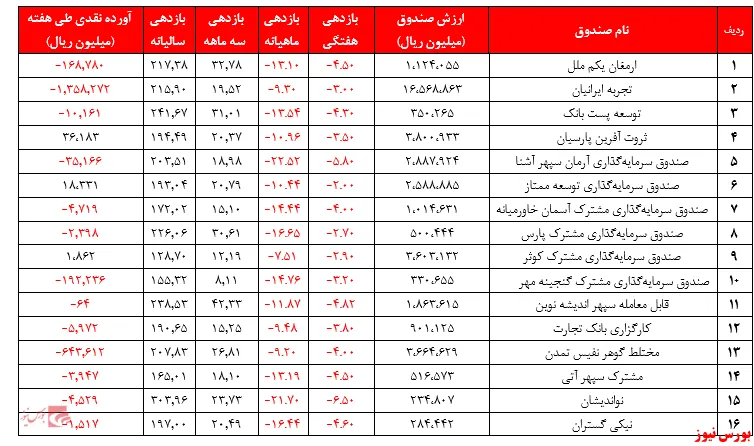 گزارش هفتگی صندوق‌های سرمایه گذاری مختلط