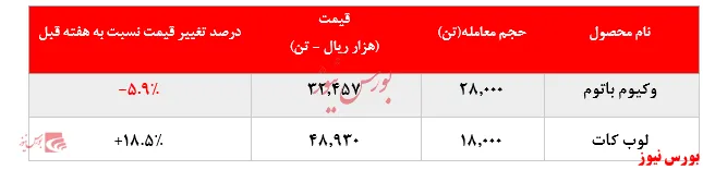 رشد ۳ درصدی نرخ فروش وکیوم باتوم پالایشگاه تهران در بورس کالا