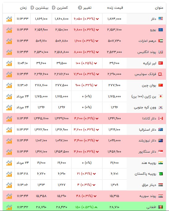 قیمت دلار و سایر ارز‌ها - ۲۵ مرداد ۱۴۰۵