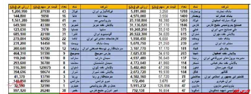 افزایش سهام عدالت در پایان معاملات روز گذشته