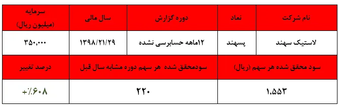 رشد خیره کننده سودآوری 