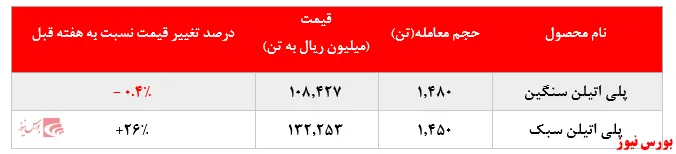رشد خیره‌کننده نرخ فروش پلی‌اتیلن‌سبک 