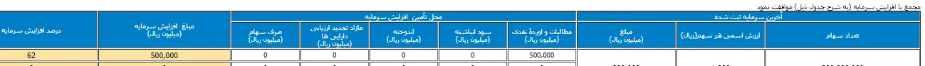 افزایش سرمایه 