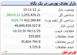 شاخص کل در این لحظات رشد ۳۹۰۱۳ هزار واحدی دارد