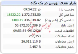 شاخص در این لحظات با رشد ۱۸ هزار واحدی همراه است