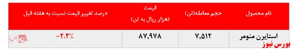 افت بیش از ۲ درصدی نرخ استایرن منومر 