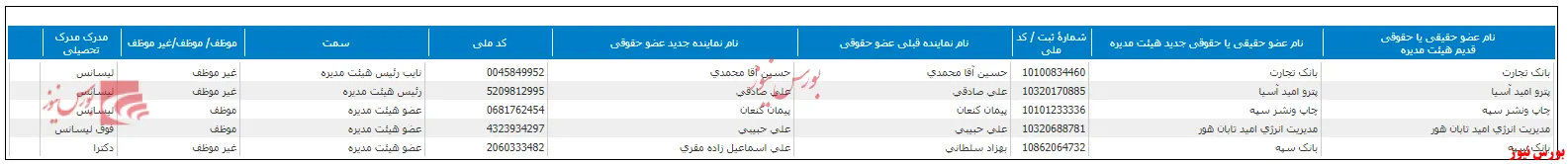 تغییر در ترکیب هیات مدیره 