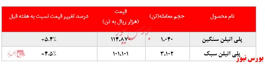 رشد ۵.۴ درصدی ارزش معاملات 