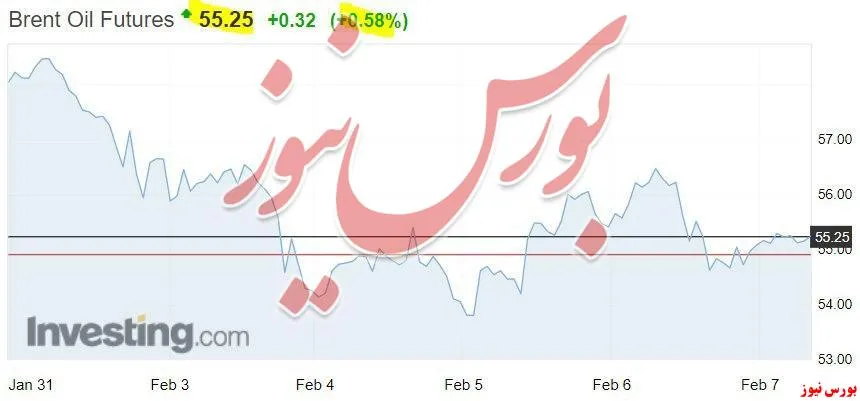 نفت با ۰.۵۸%+ به ۵۵.۳$ رسید