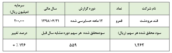 مهر تایید حسابرس بر تعدیل مثبت 