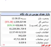 شاخص کل قرمزپوش شد/رشد ۲ هزار واحدی شاخص هم وزن