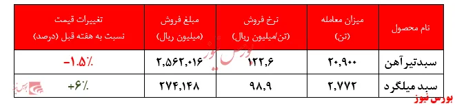 نوسان نرخ محصولات ذوب آهن اصفهان در بورس کالا
