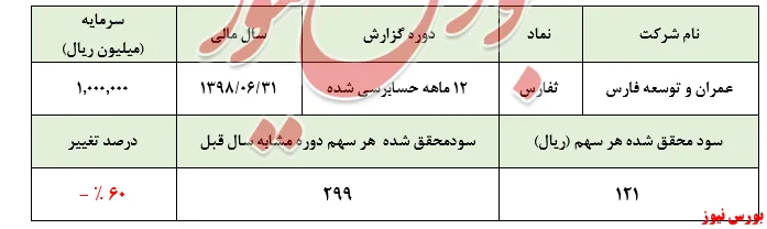 افت چشمگیر سودآوری 