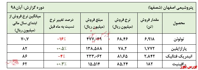 فروش ۸ ماهه 