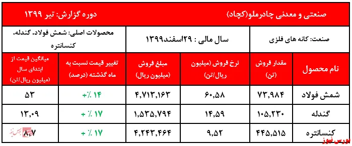رشد معنادار نرخ‌ فروش کنستانتره و فولاد 