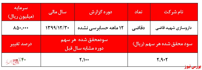 نسبت ۱۵ واحدی P/E  