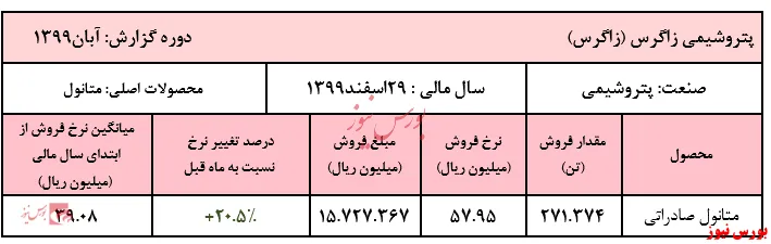 افزایش۲۰درصدی نرخ متانول صادراتی 