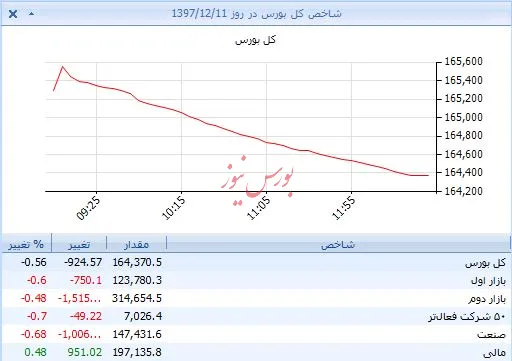 تنفس بانکی‌ها در روز سرخی فلزات و خودرویی‌ها/ شاخص‌کل تحت تاثیر پالرمو کاهش یافت
