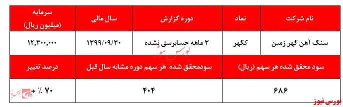 سبقت قیمت سهم از عملکرد 