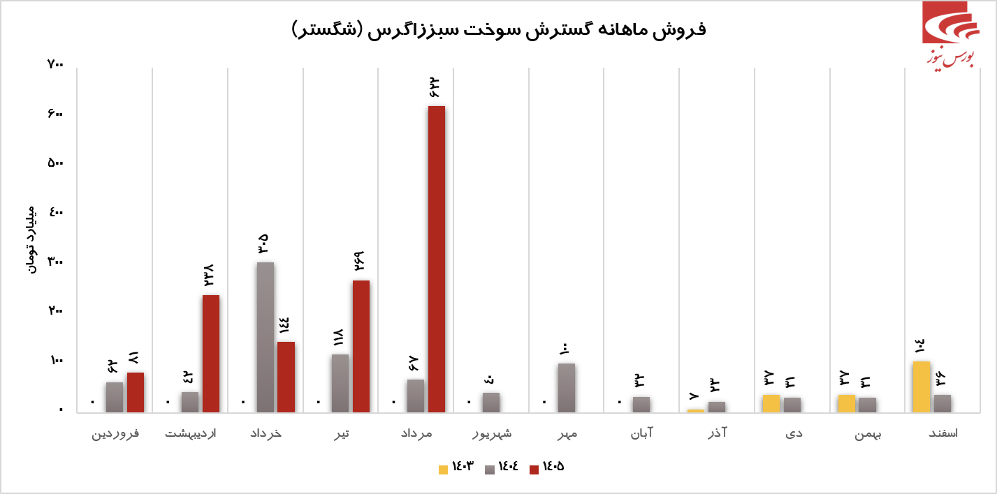 شگستر در مرداد ۷۰% فروش کل سال ۱۴۰۴ را پوشش داد؟! شگستر در مرداد ۷۰% فروش کل سال ۱۴۰۴ را پوشش داد؟!