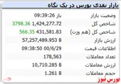 شاخص رشد ۳ هزار واحدی دارد