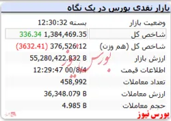 شاخص کل با رشد اندک سبز ماند