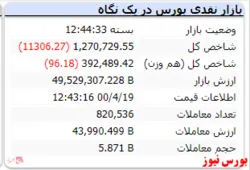 شاخص در نخستین روز هفته قرمزپوش شد
