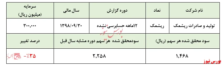 کاهش درآمد‌های تسعیر ارز شرکت