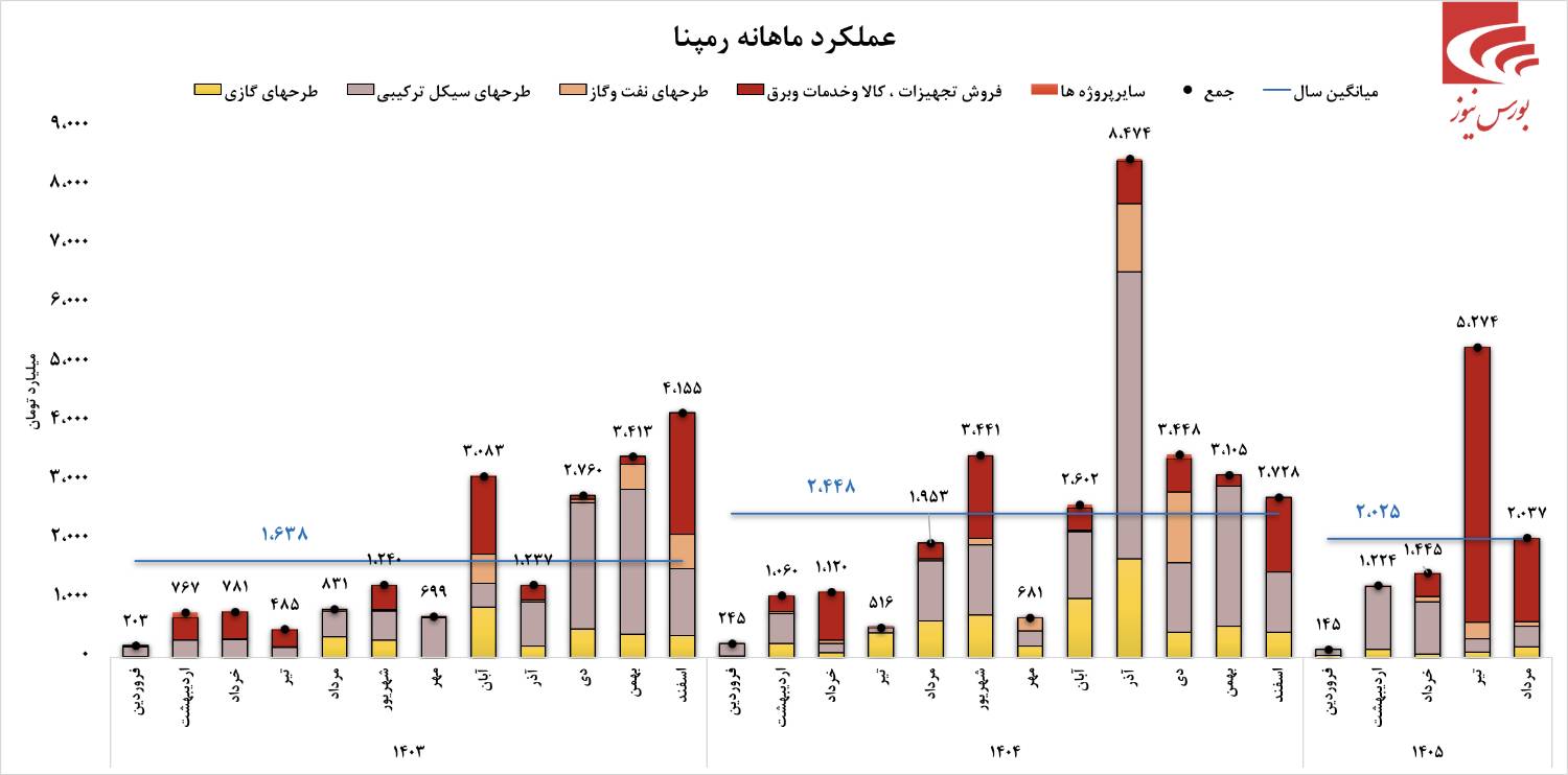 رمپنا در سال ۱۴۰۵ متحول شده است رمپنا در سال ۱۴۰۵ متحول شده است