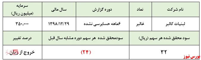 رشد ۶۱ درصدی غلظت شیر 